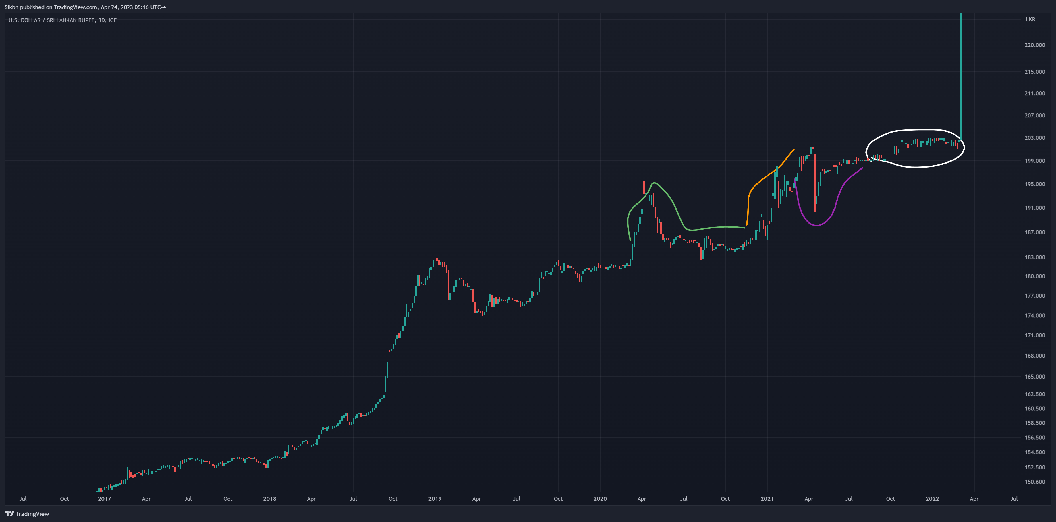 FX_IDC:USDLKR Chart Image by Sikbh