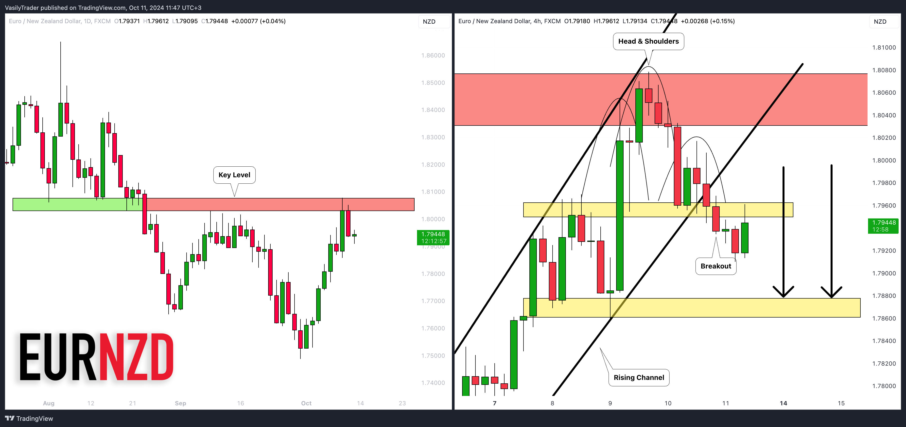FX:EURNZD Chart Image by VasilyTrader