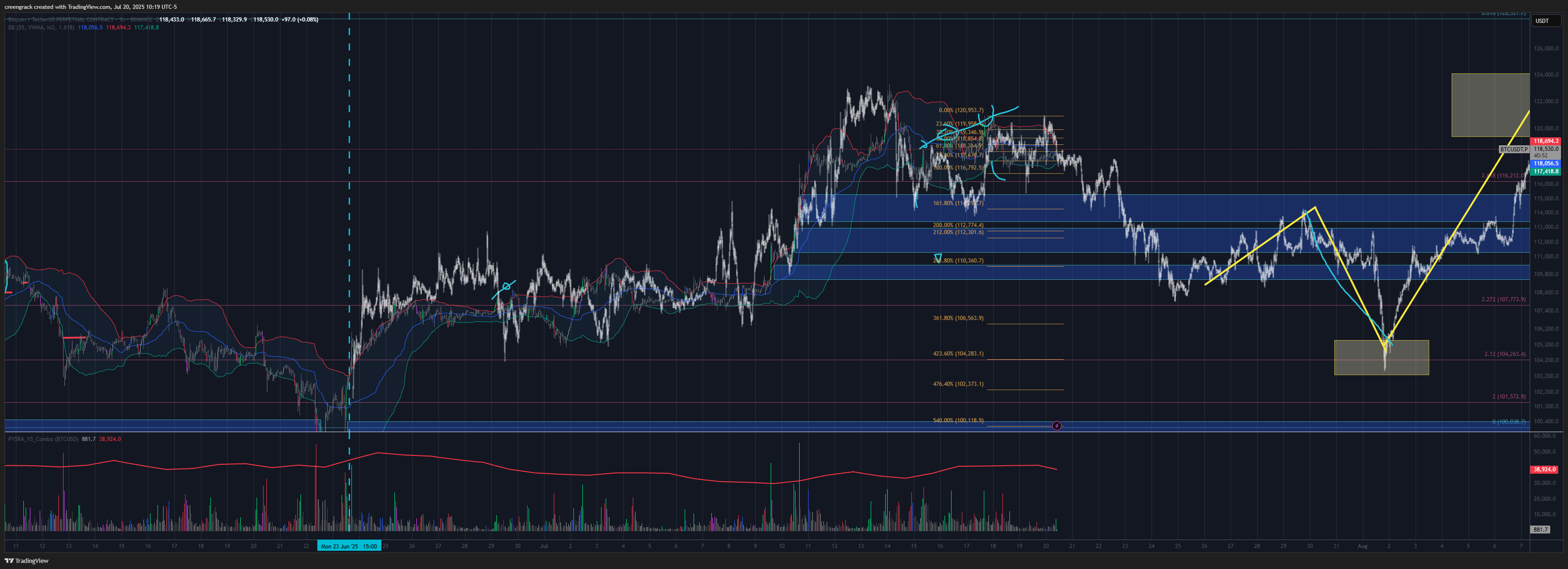 BINANCE:BTCUSDT.P Chart Image by creengrack