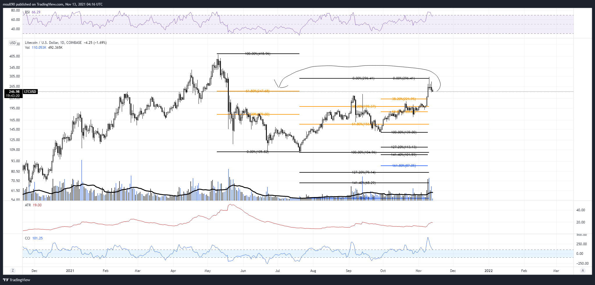 COINBASE:LTCUSD Chart Image by msull90