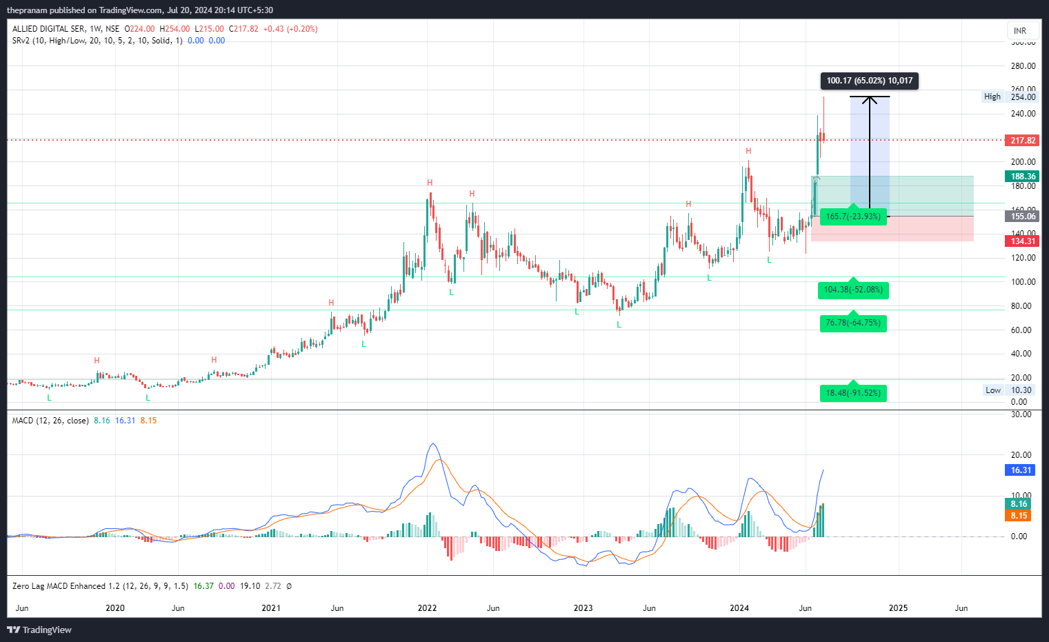 NSE:ADSL Chart Image by thepranam