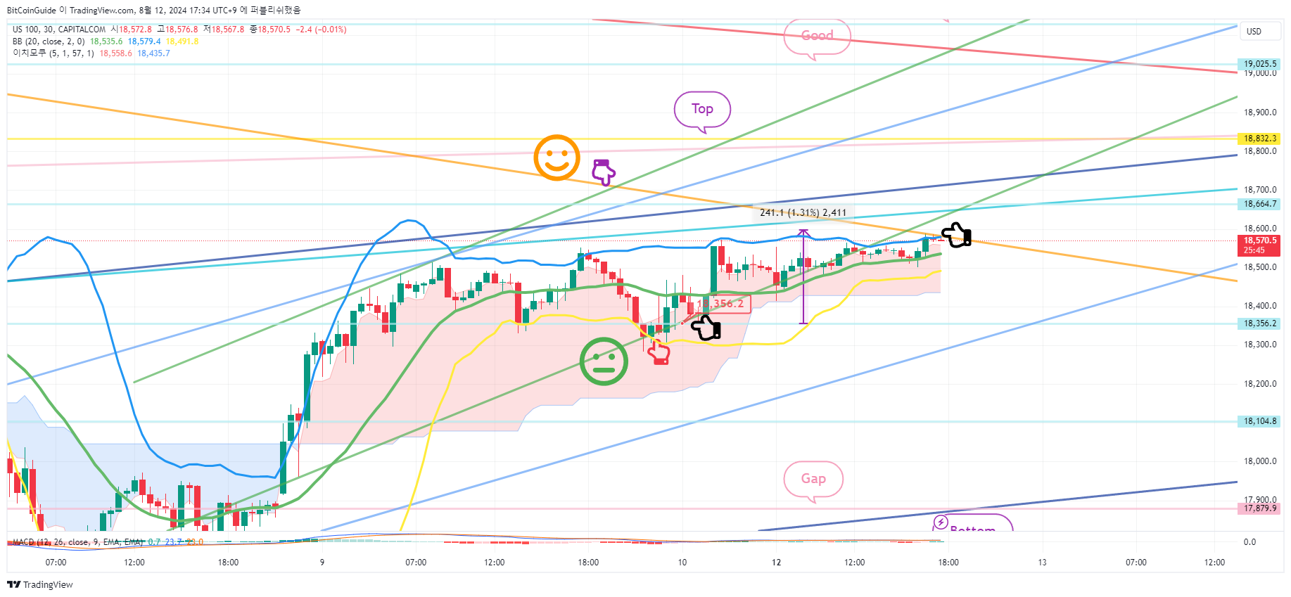 CAPITALCOM:US100 Chart Image by BitCoinGuide
