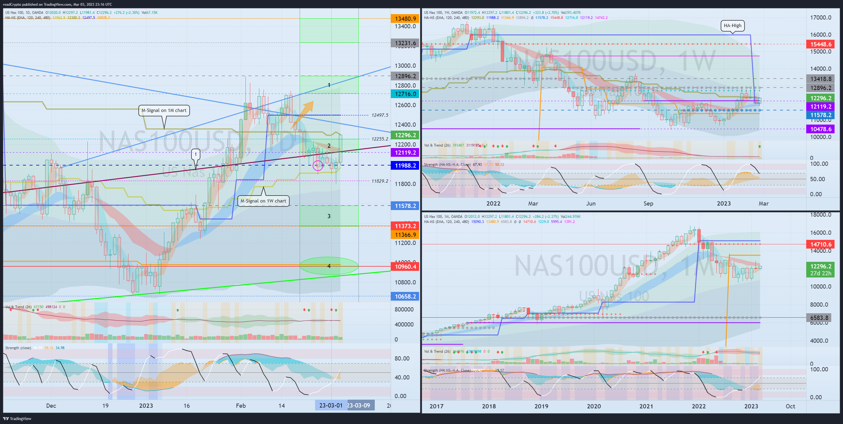 OANDA:NAS100USD Chart Image by readCrypto