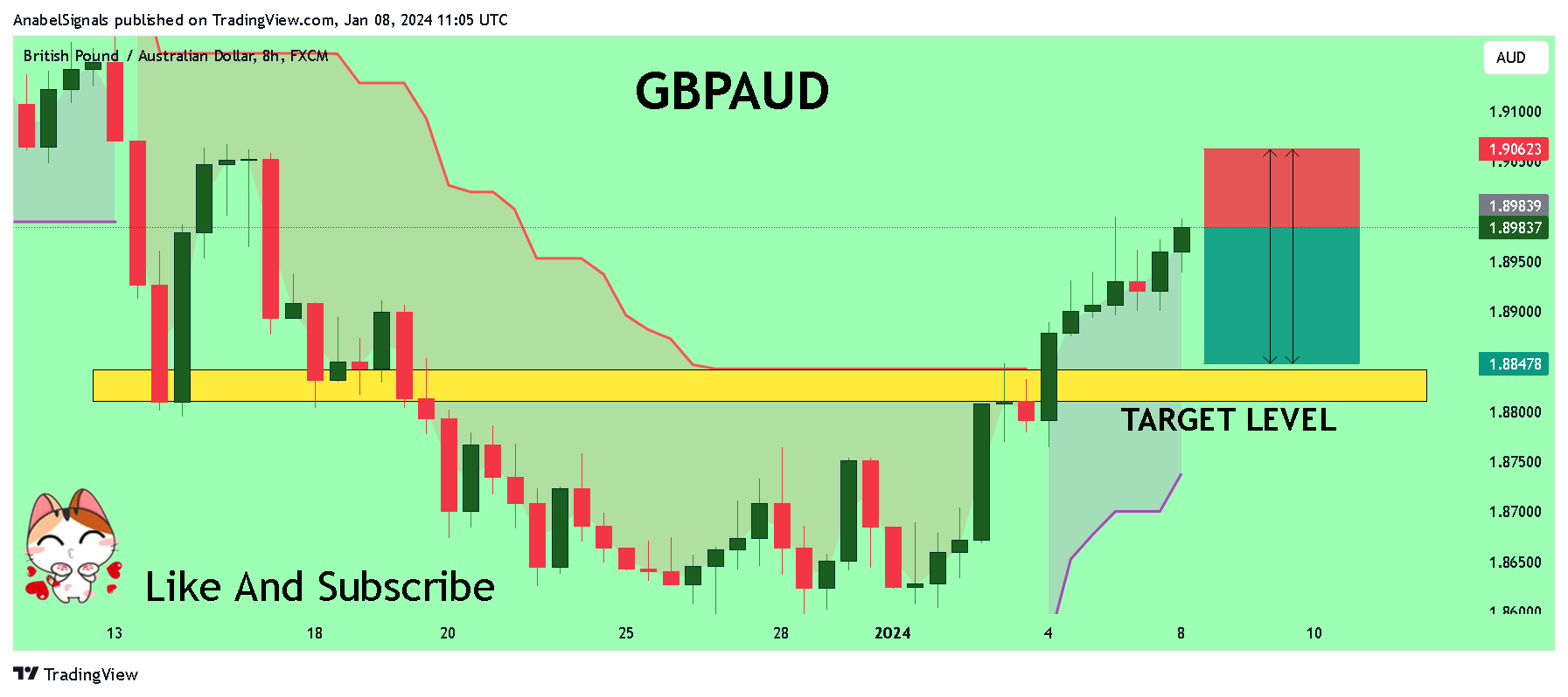FX:GBPAUD Chart Image by AnabelSignals