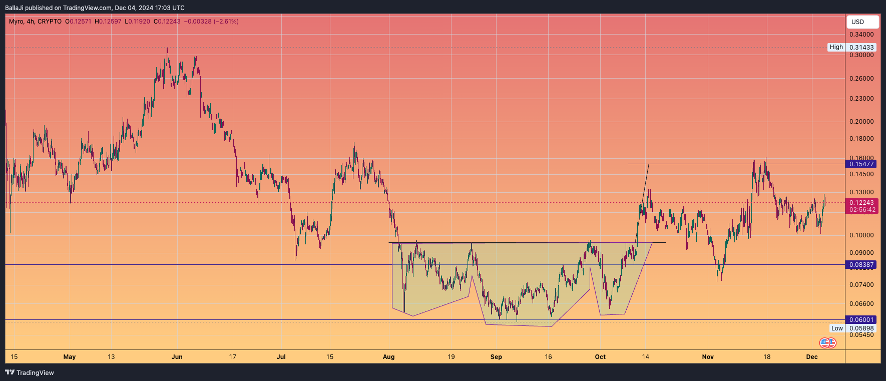 CRYPTO:MYROUSD Chart Image by BallaJi