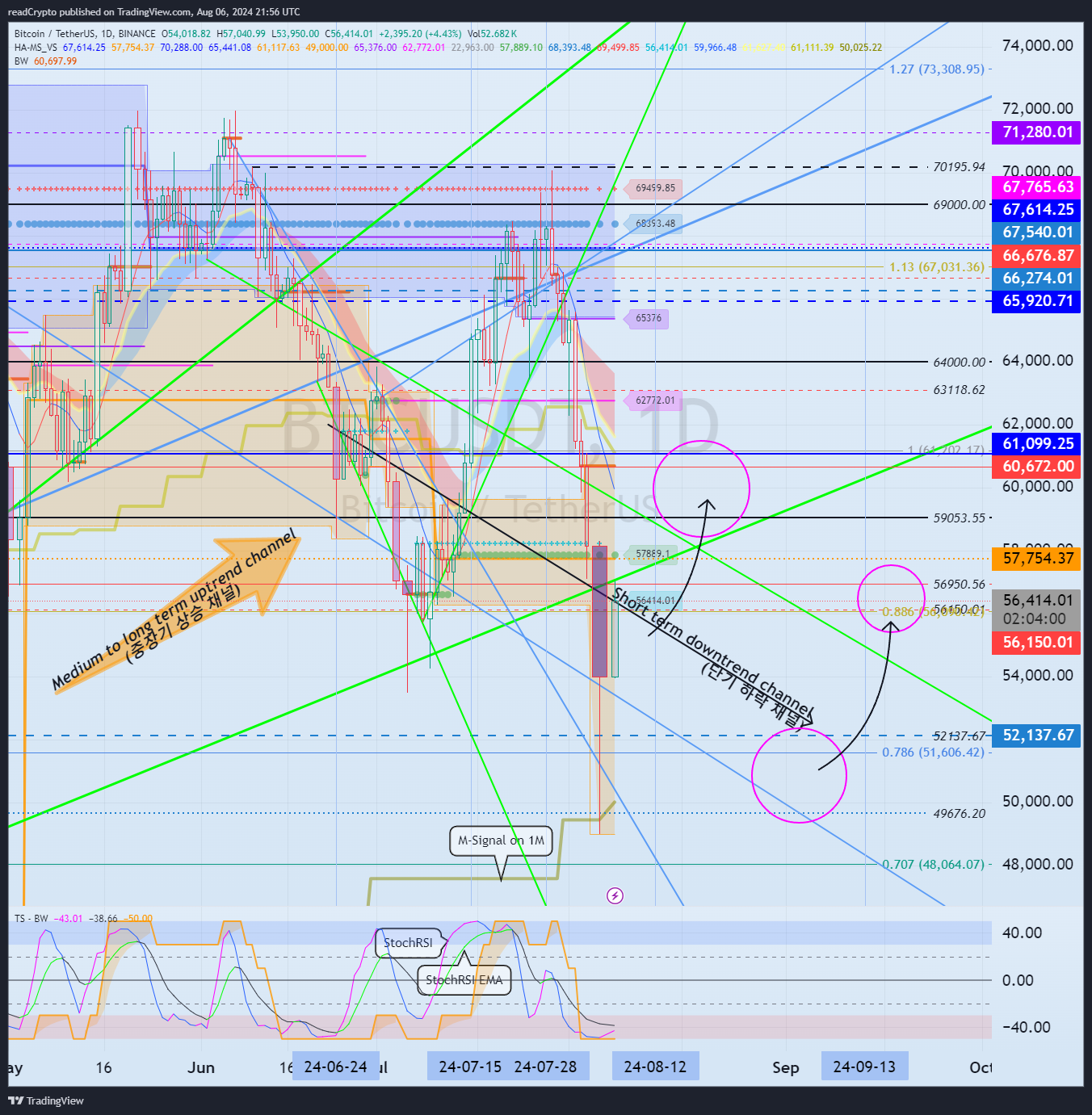BINANCE:BTCUSDT Chart Image by readCrypto