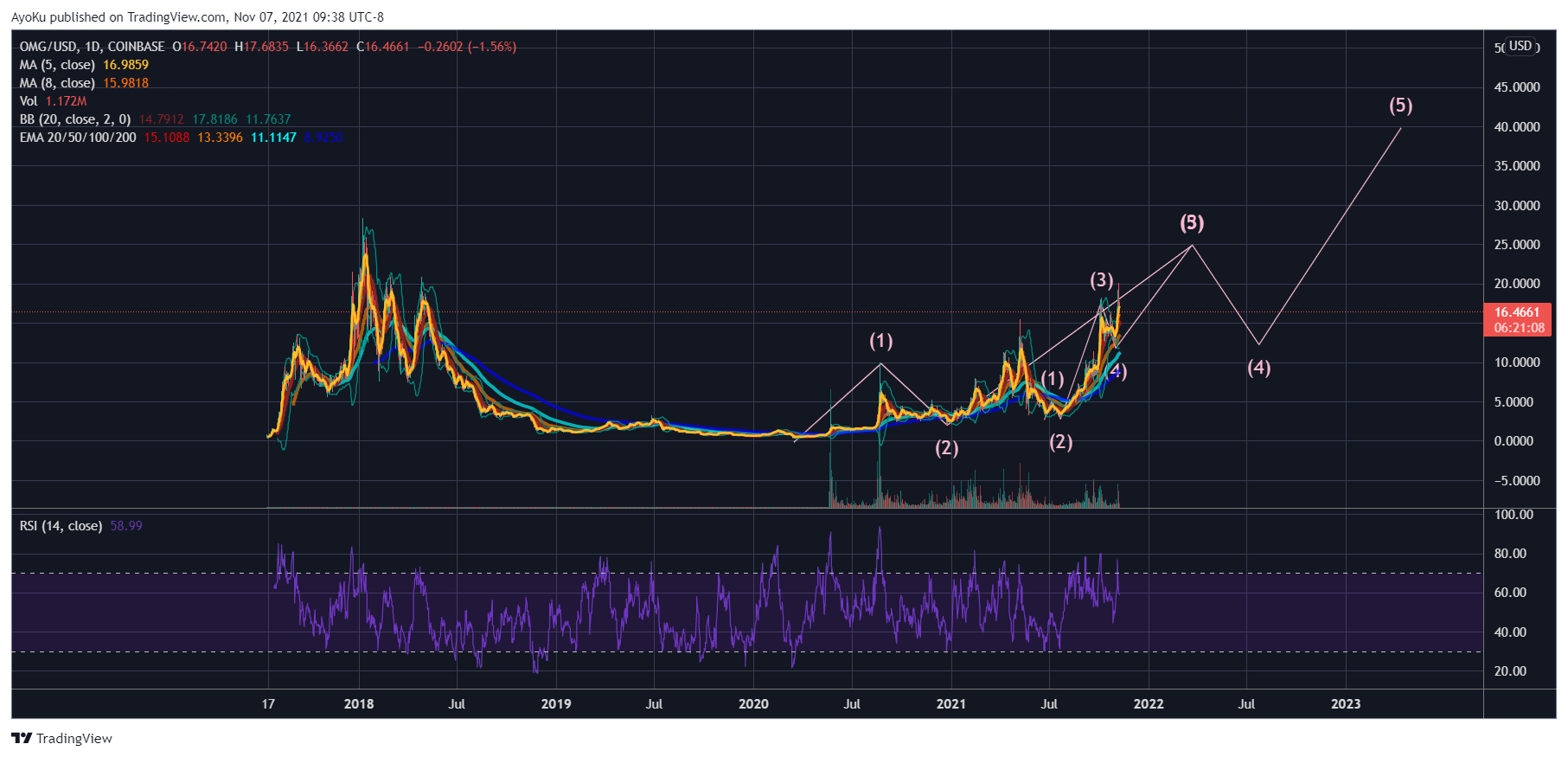 COINBASE:OMGUSD Chart Image by AyoKu
