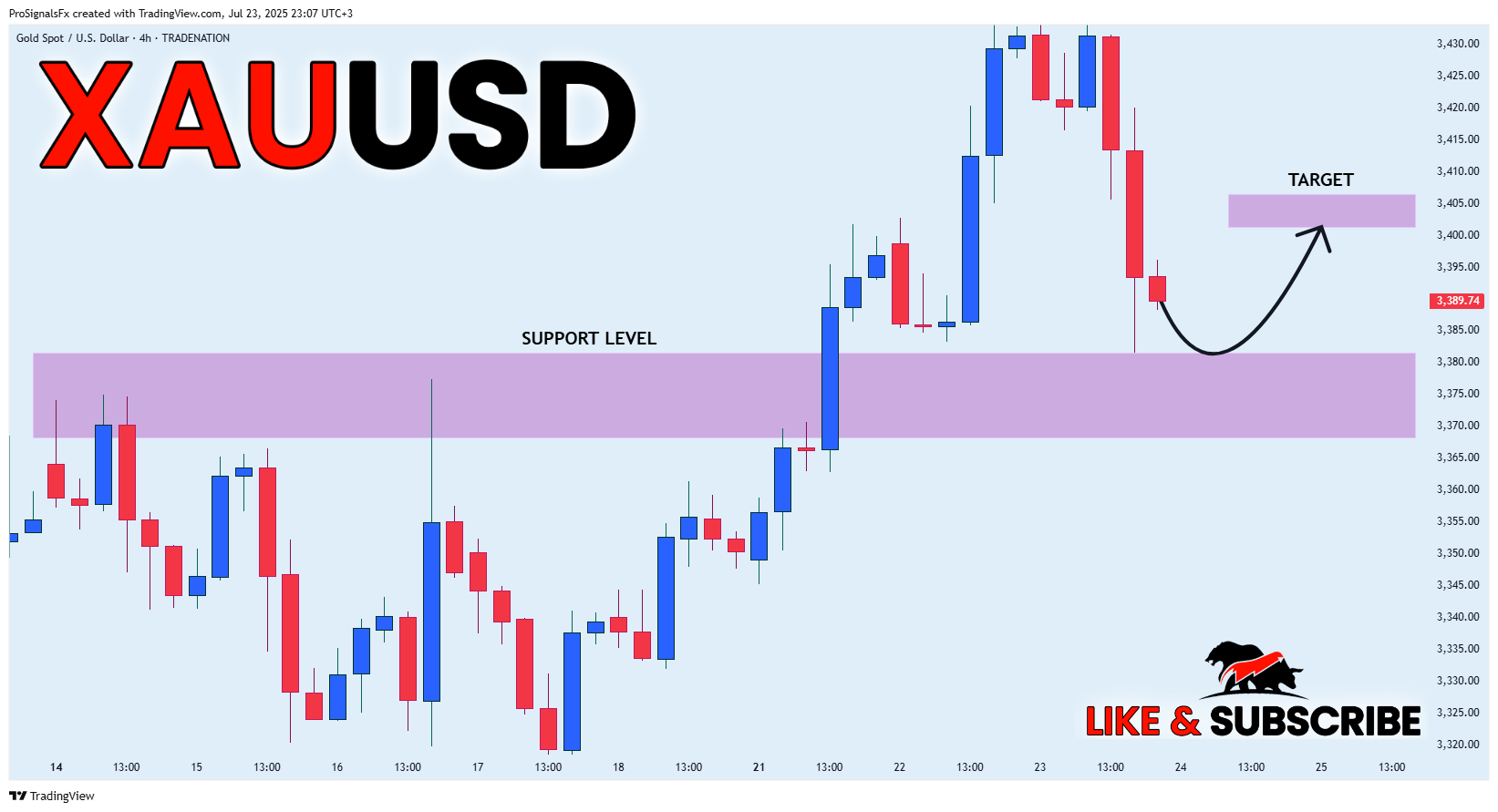 TRADENATION:XAUUSD Chart Image by ProSignalsFx