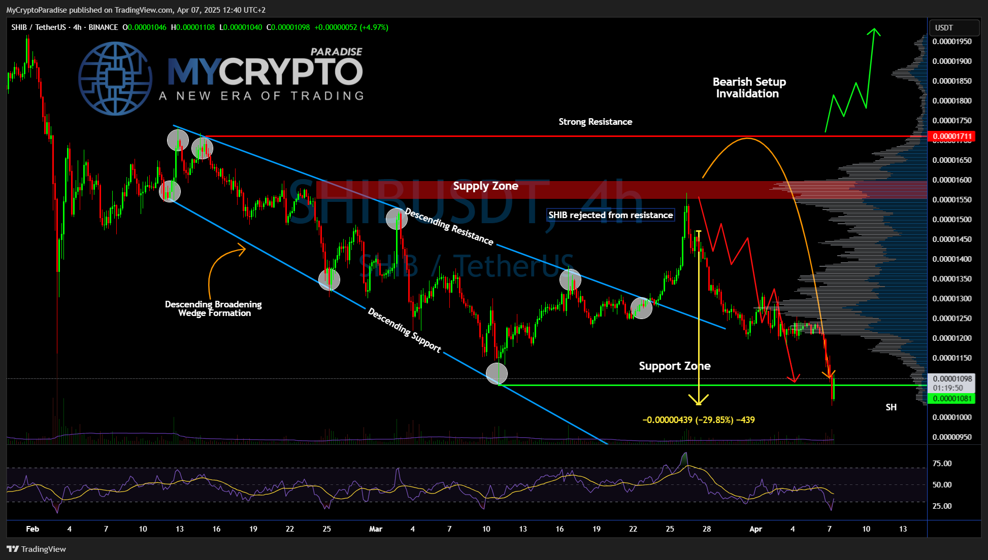BINANCE:SHIBUSDT Chart Image by MyCryptoParadise