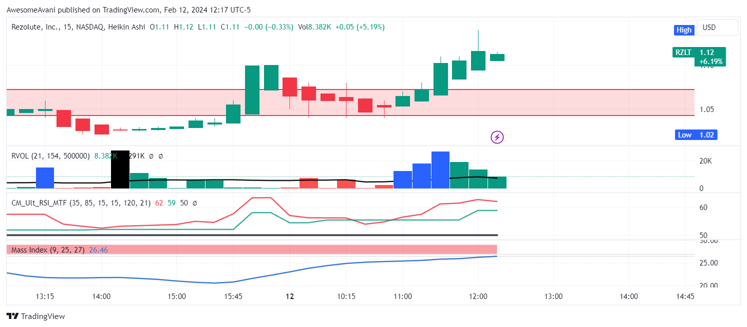 NASDAQ:RZLT Chart Image by AwesomeAvani