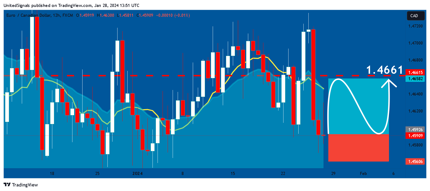 FX:EURCAD Chart Image by UnitedSignals