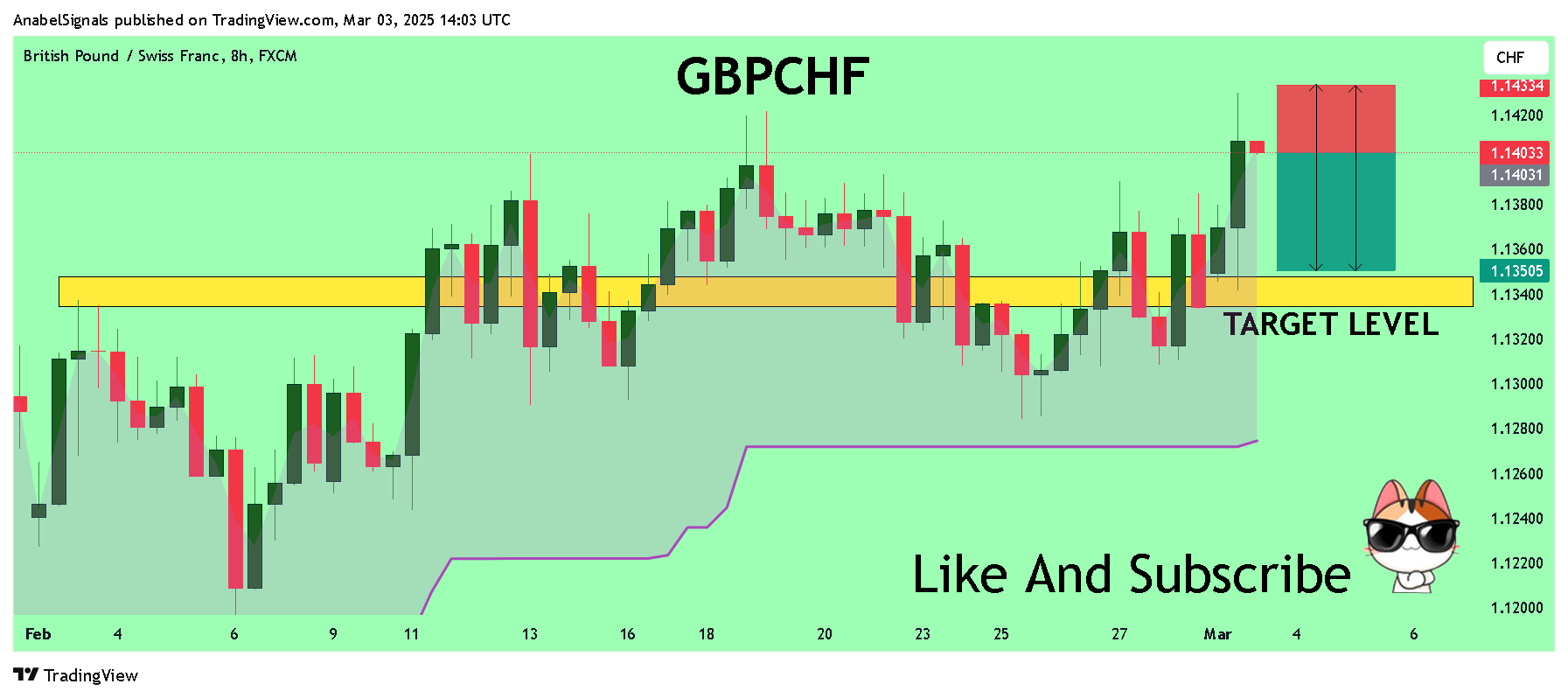 FX:GBPCHF Chart Image by AnabelSignals