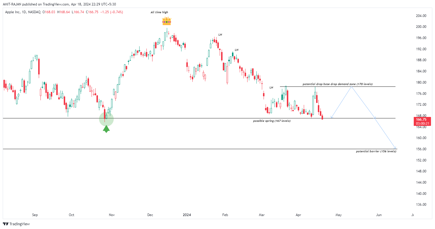 BATS:AAPL Chart Image by AMIT-RAJAN