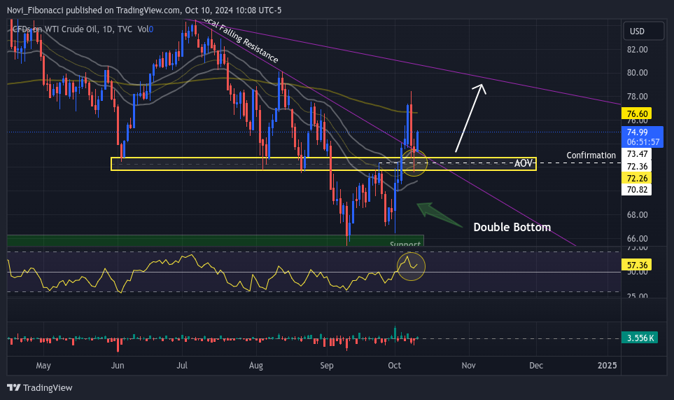 TVC:USOIL Chart Image by Novi_Fibonacci
