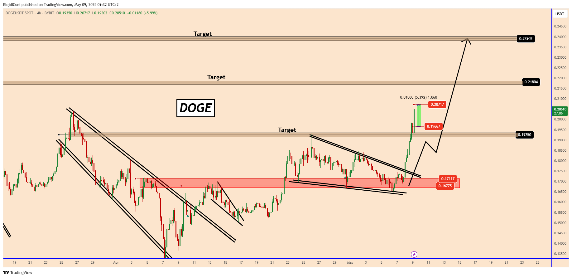 BYBIT:DOGEUSDT Chart Image by KlejdiCuni