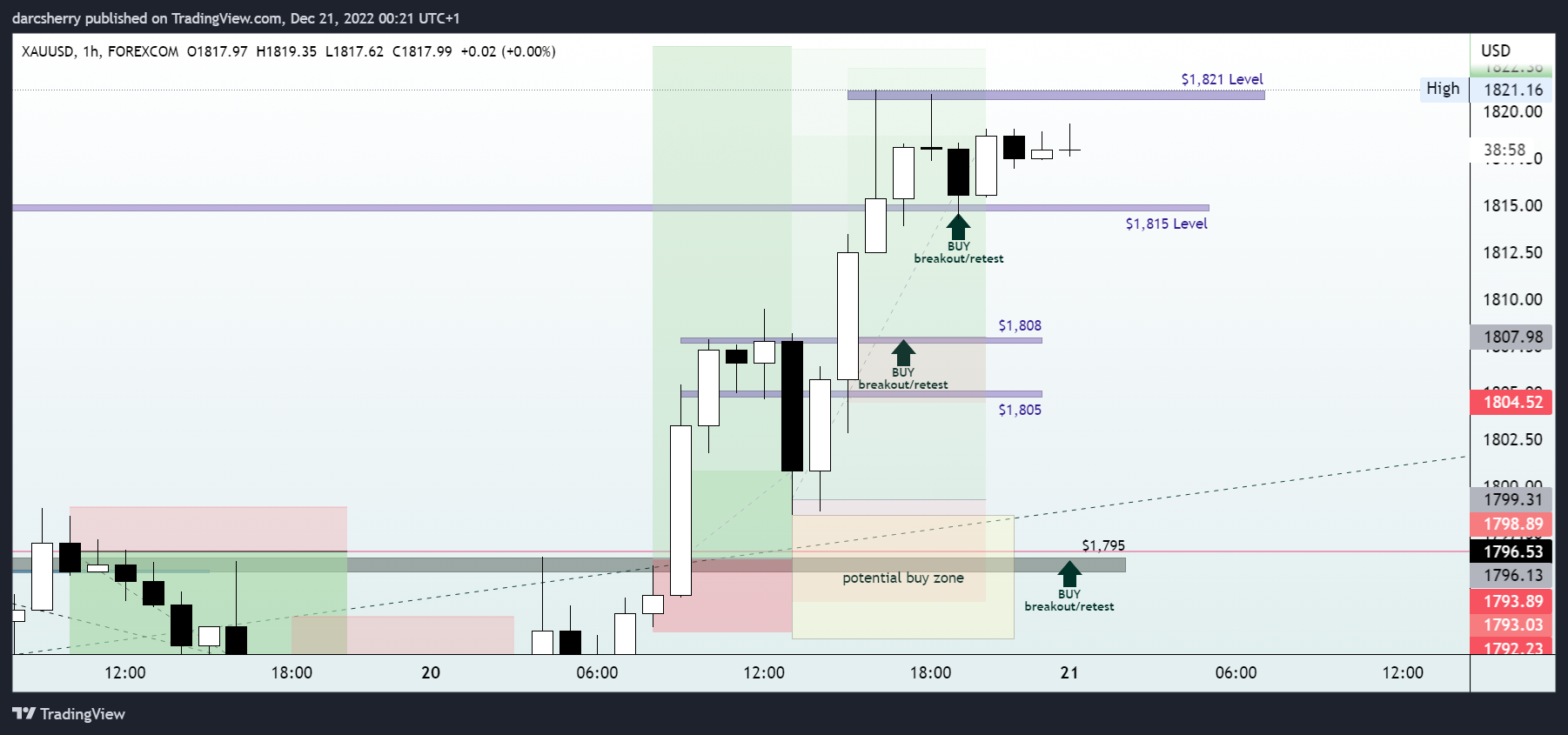 FOREXCOM:XAUUSD Chart Image by darcsherry