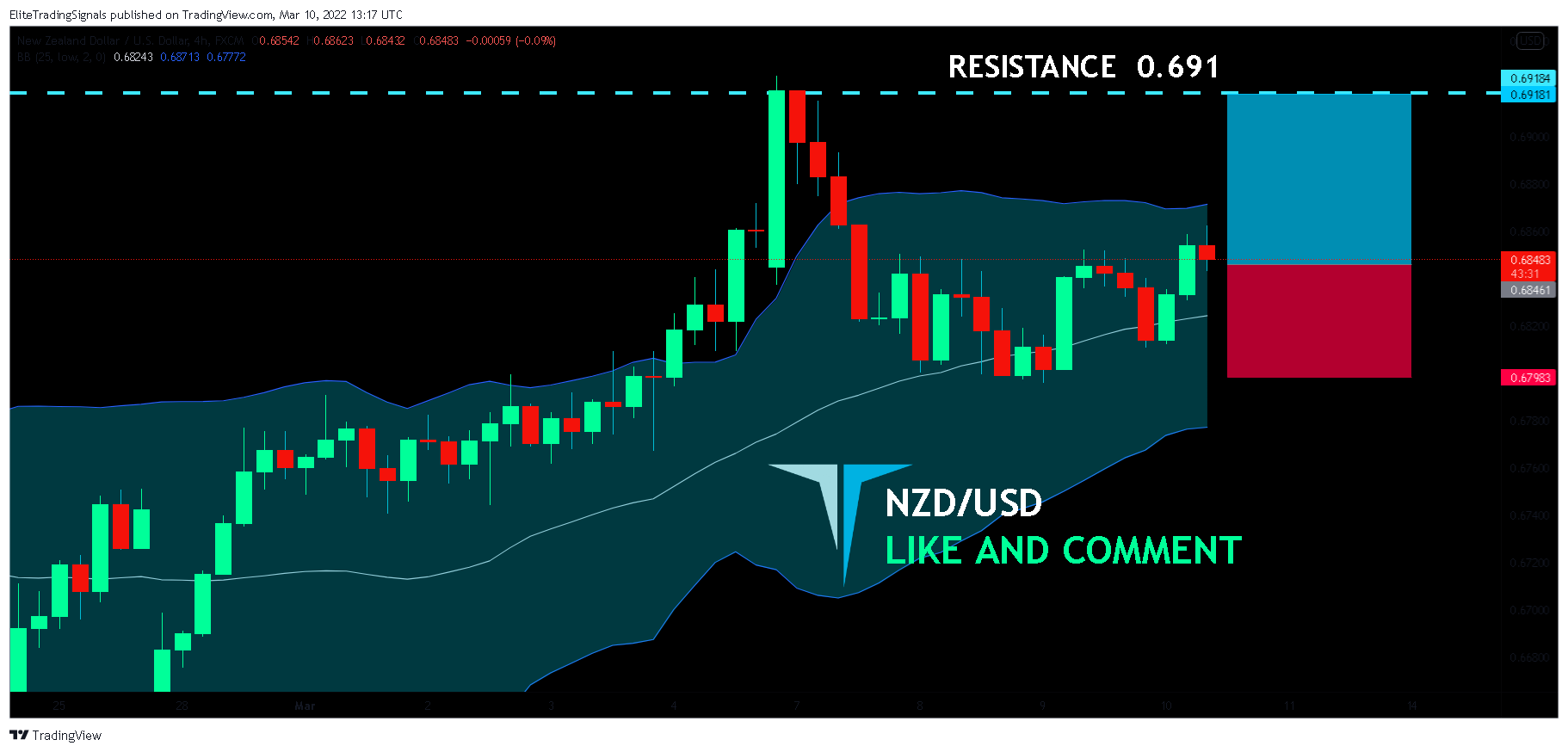 FX:NZDUSD Chart Image by EliteTradingSignals