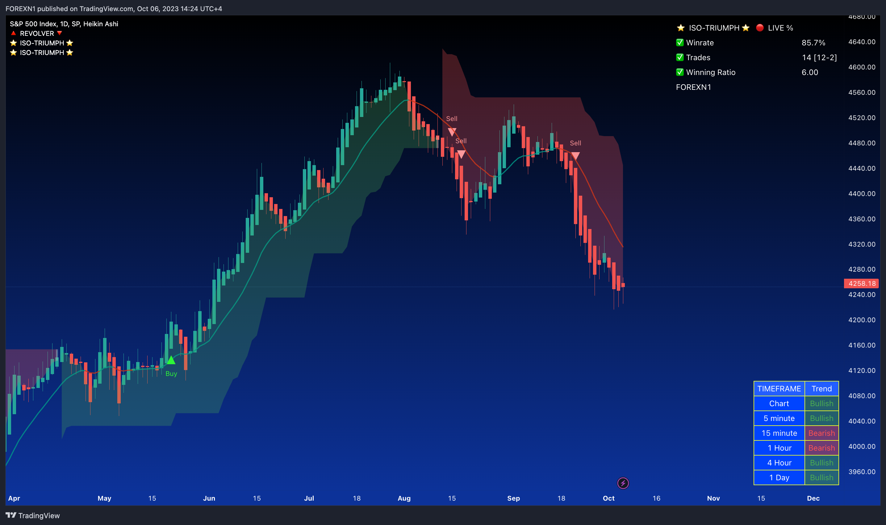SP:SPX Chart Image by FOREXN1