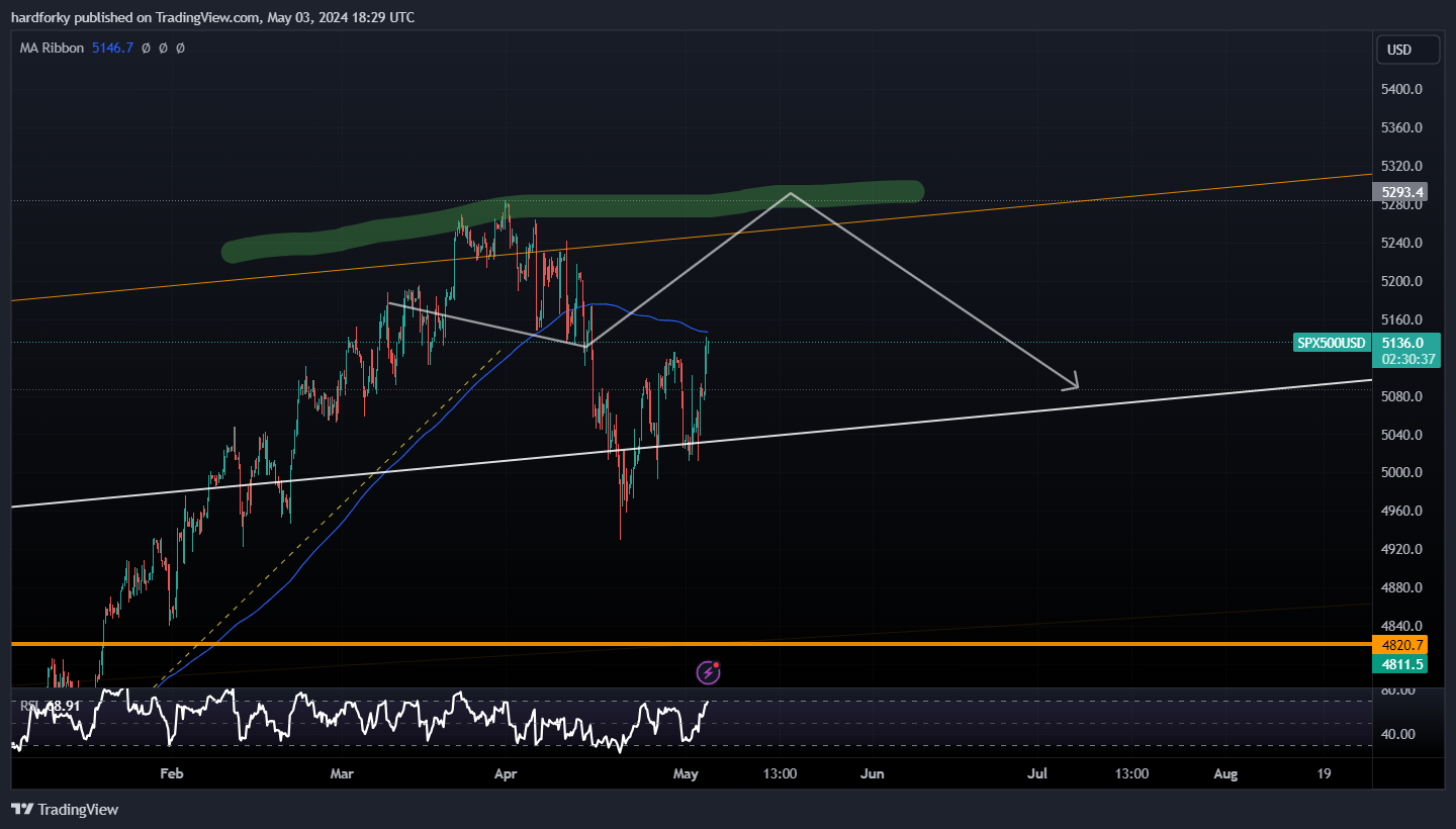 OANDA:SPX500USD Chart Image by hardforky