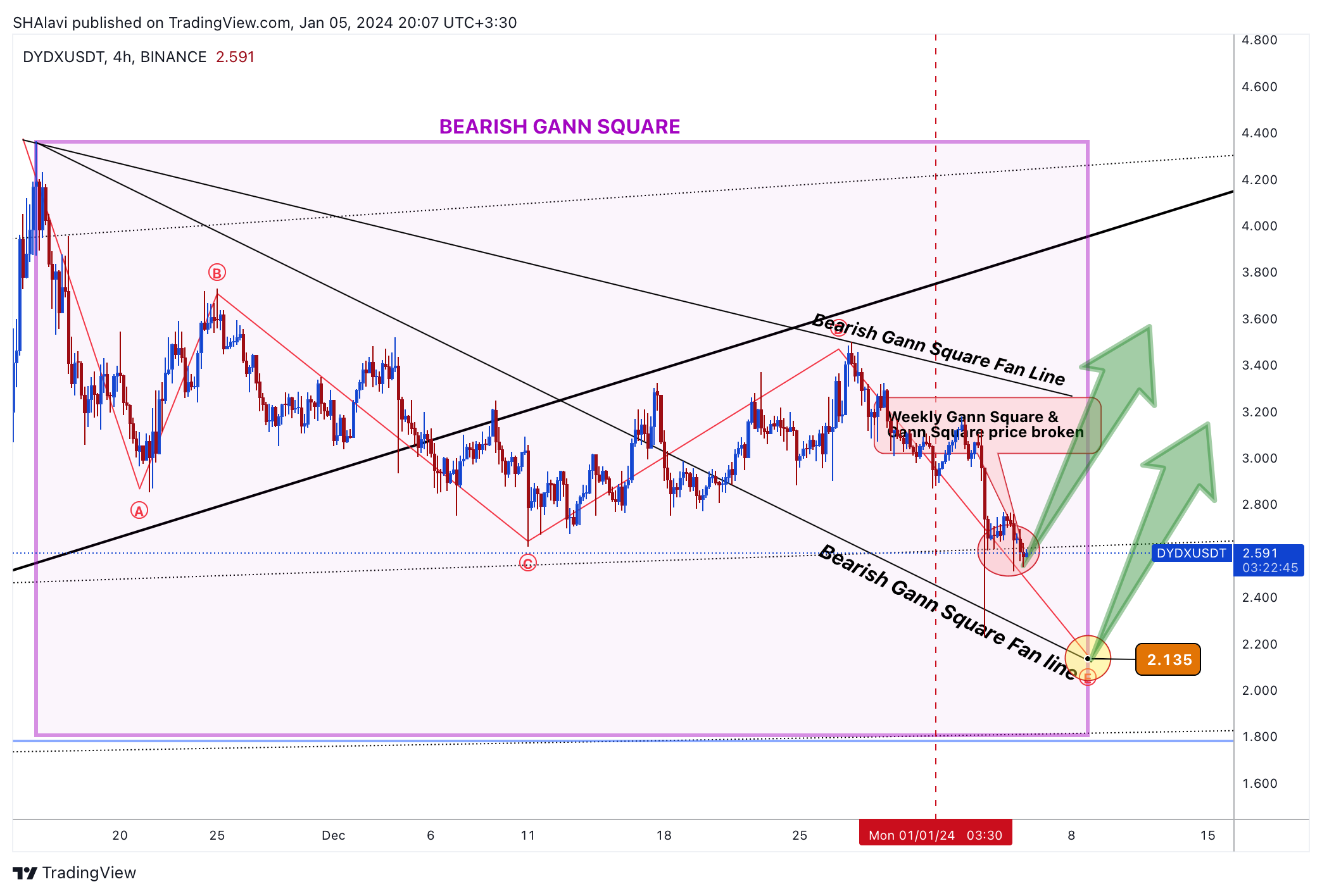 BINANCE:DYDXUSDT Chart Image by SHAlavi