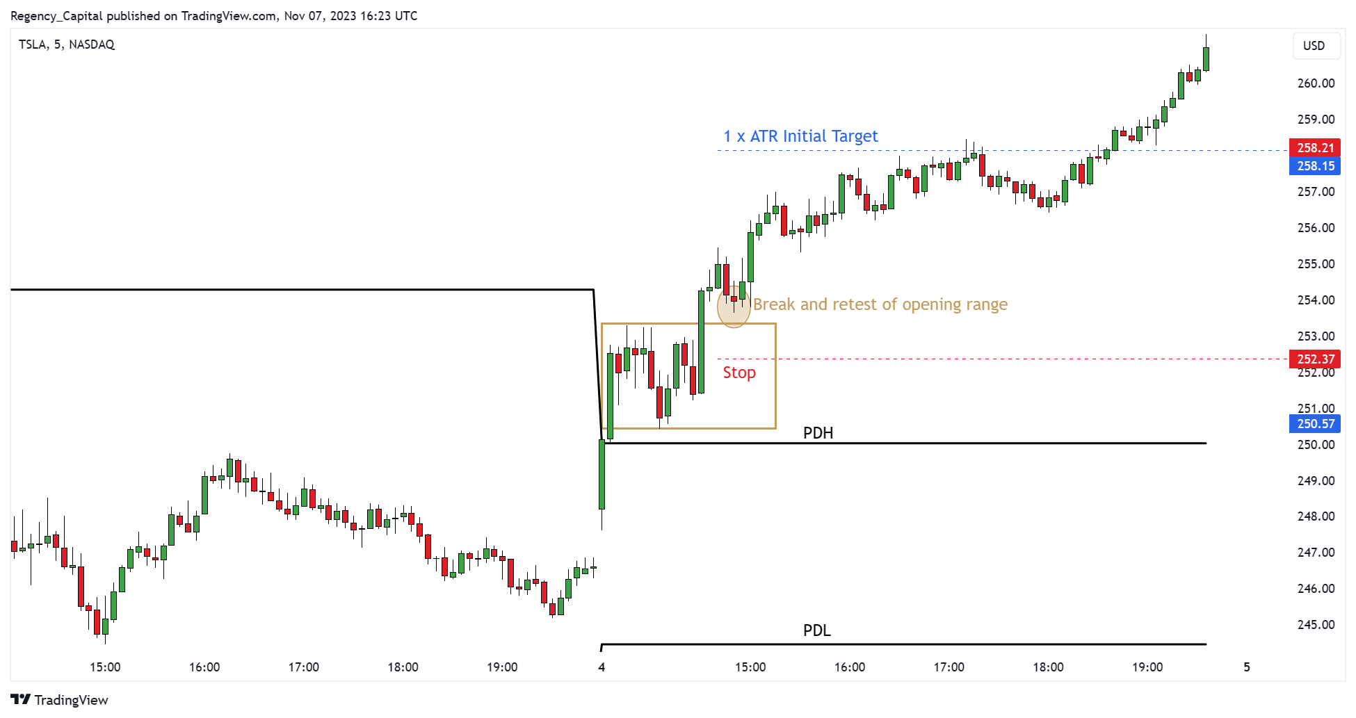 BATS:TSLA Chart Image by Regency_Capital