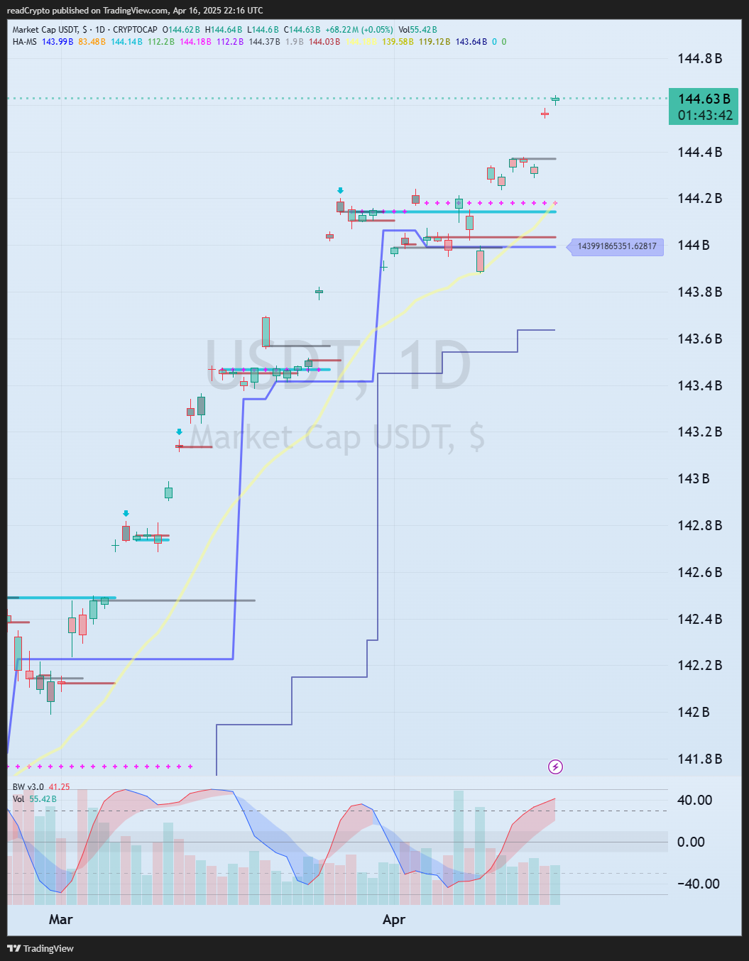 CRYPTOCAP:USDT Chart Image by readCrypto
