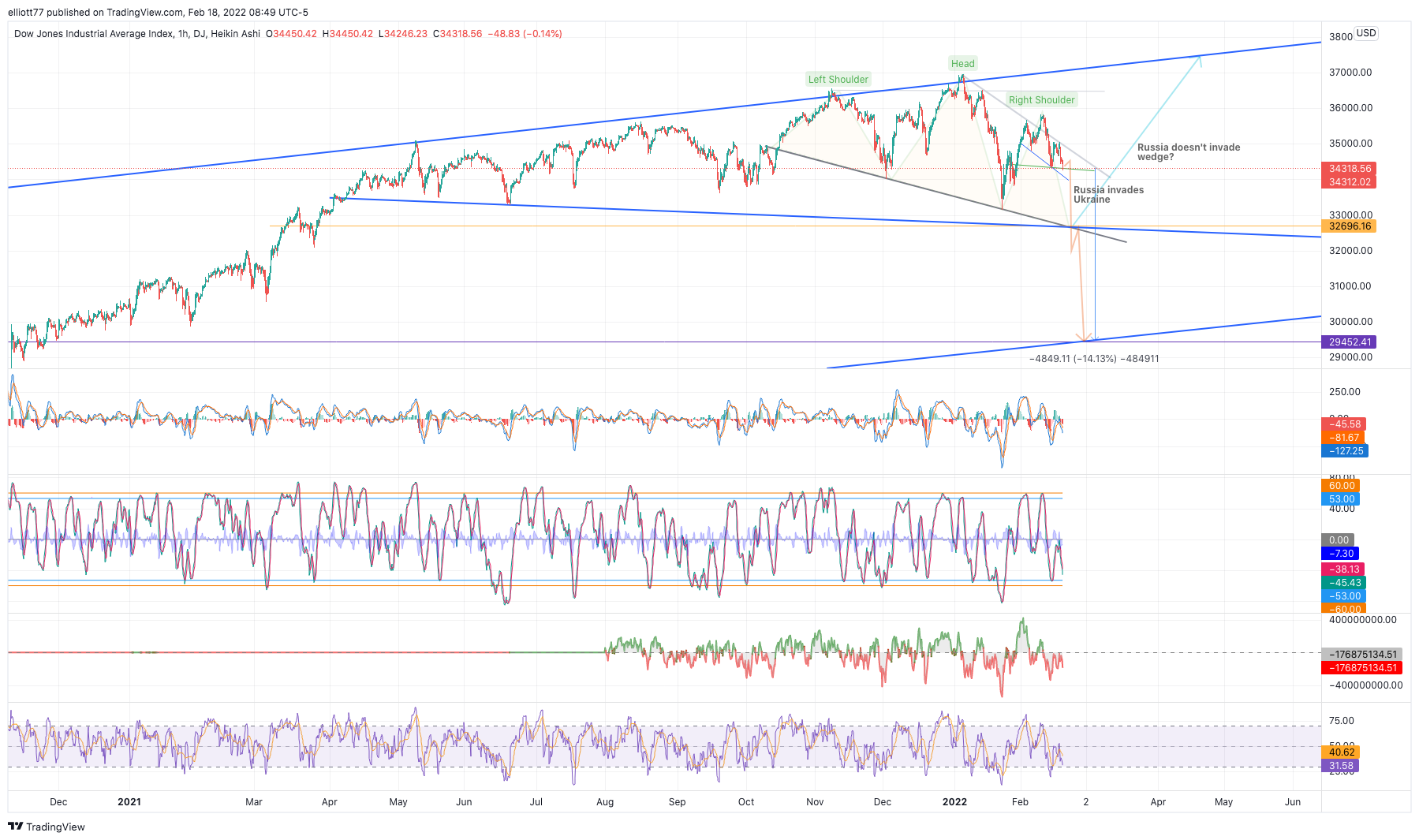 DJ:DJI Chart Image by elliott77