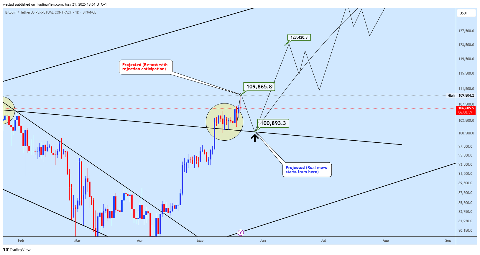 BINANCE:BTCUSDT.P Chart Image by weslad