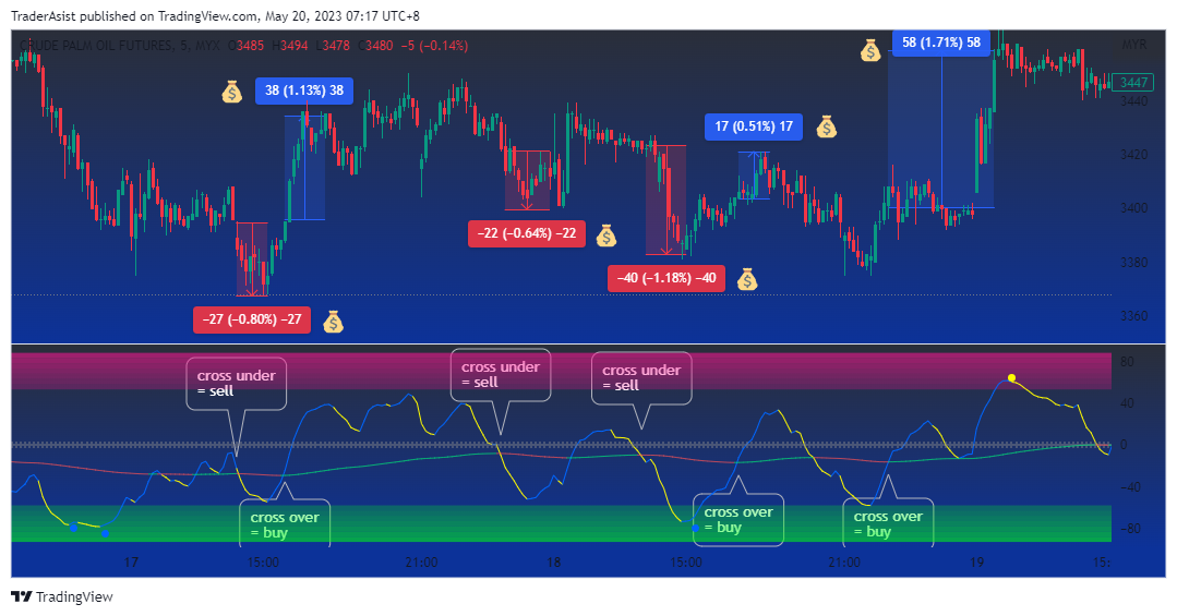 MYX:FCPO1! Chart Image by TraderAsist