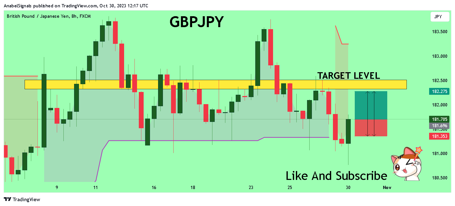 FX:GBPJPY Chart Image by AnabelSignals
