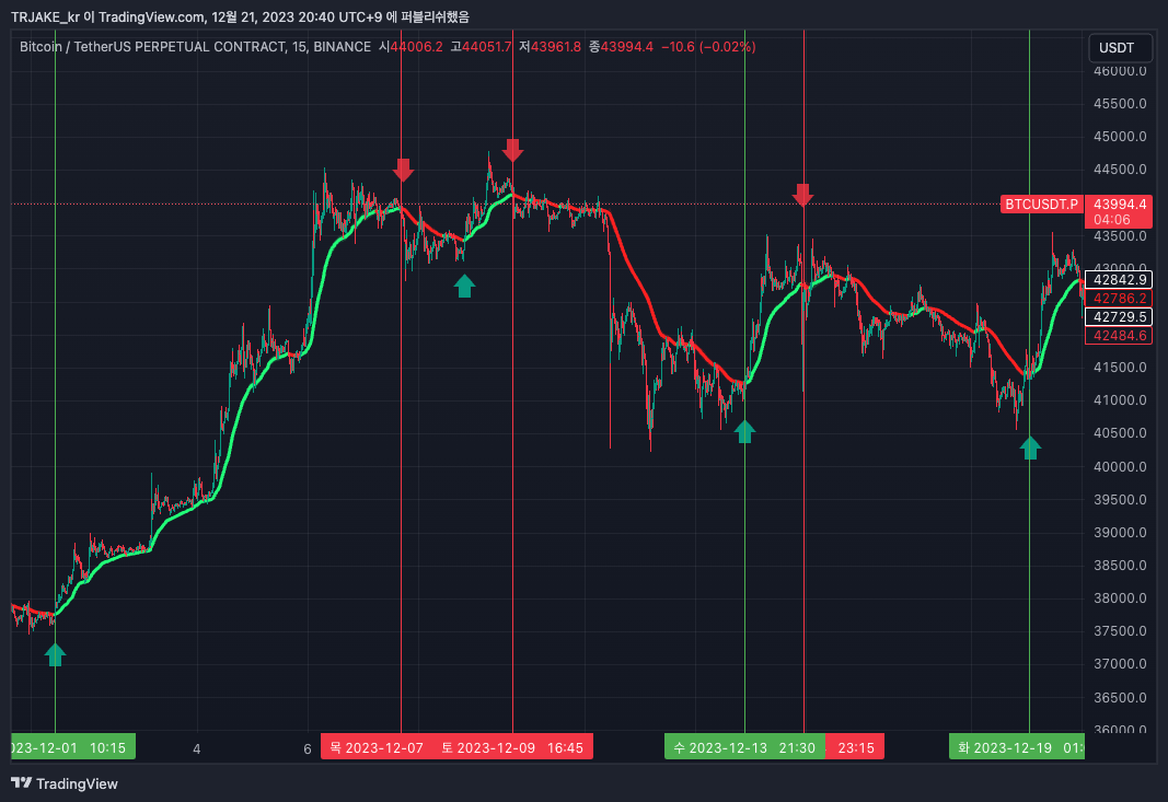 BINANCE:BTCUSDT.P Chart Image by TRJAKE_kr