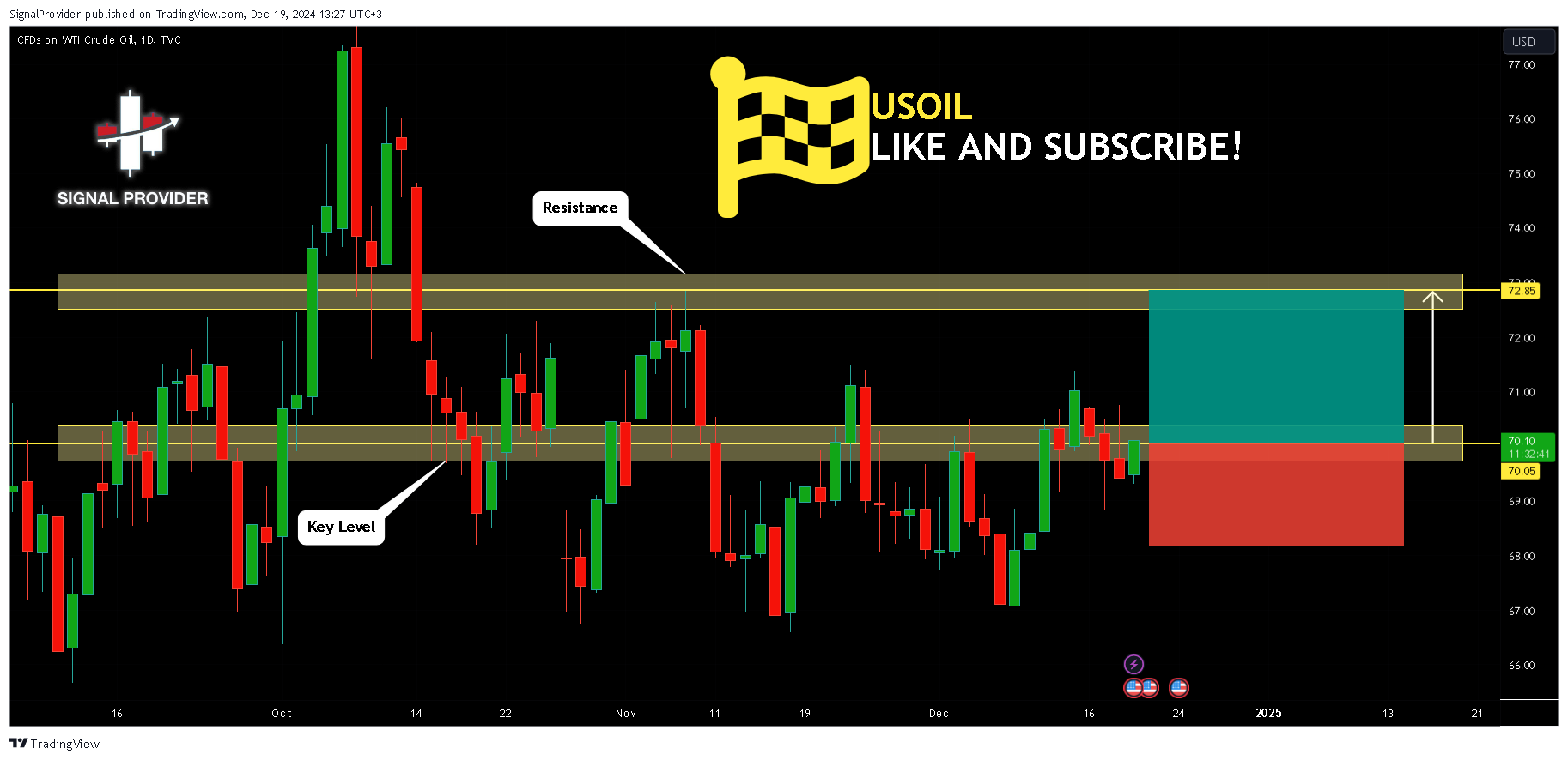TVC:USOIL Chart Image by SignalProvider