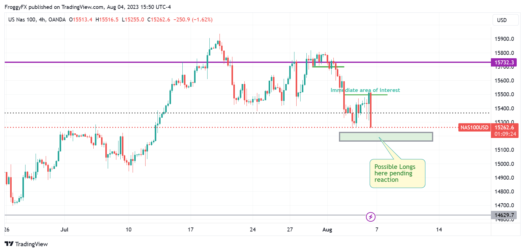 OANDA:NAS100USD Chart Image by FroggyFX