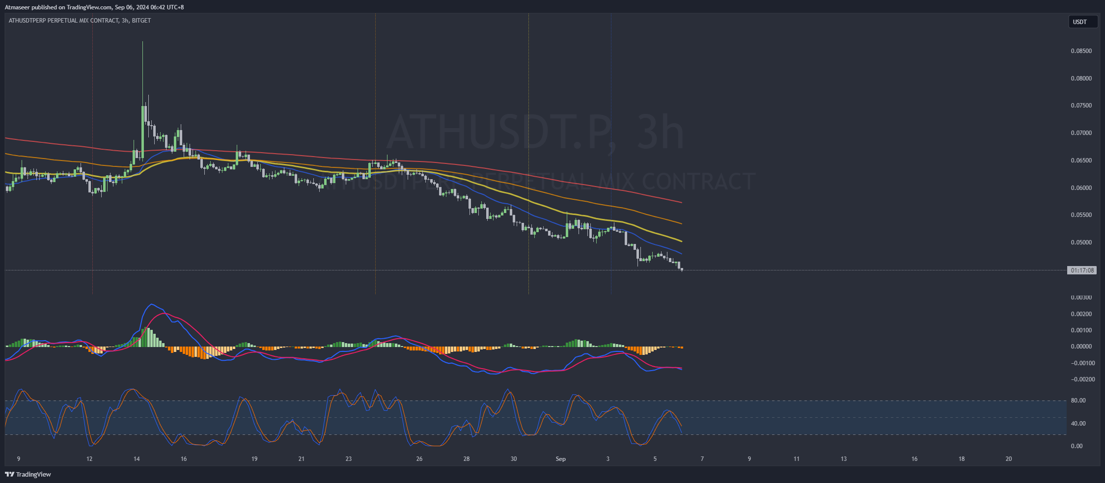 BITGET:ATHUSDT.P Chart Image by Atmaseer