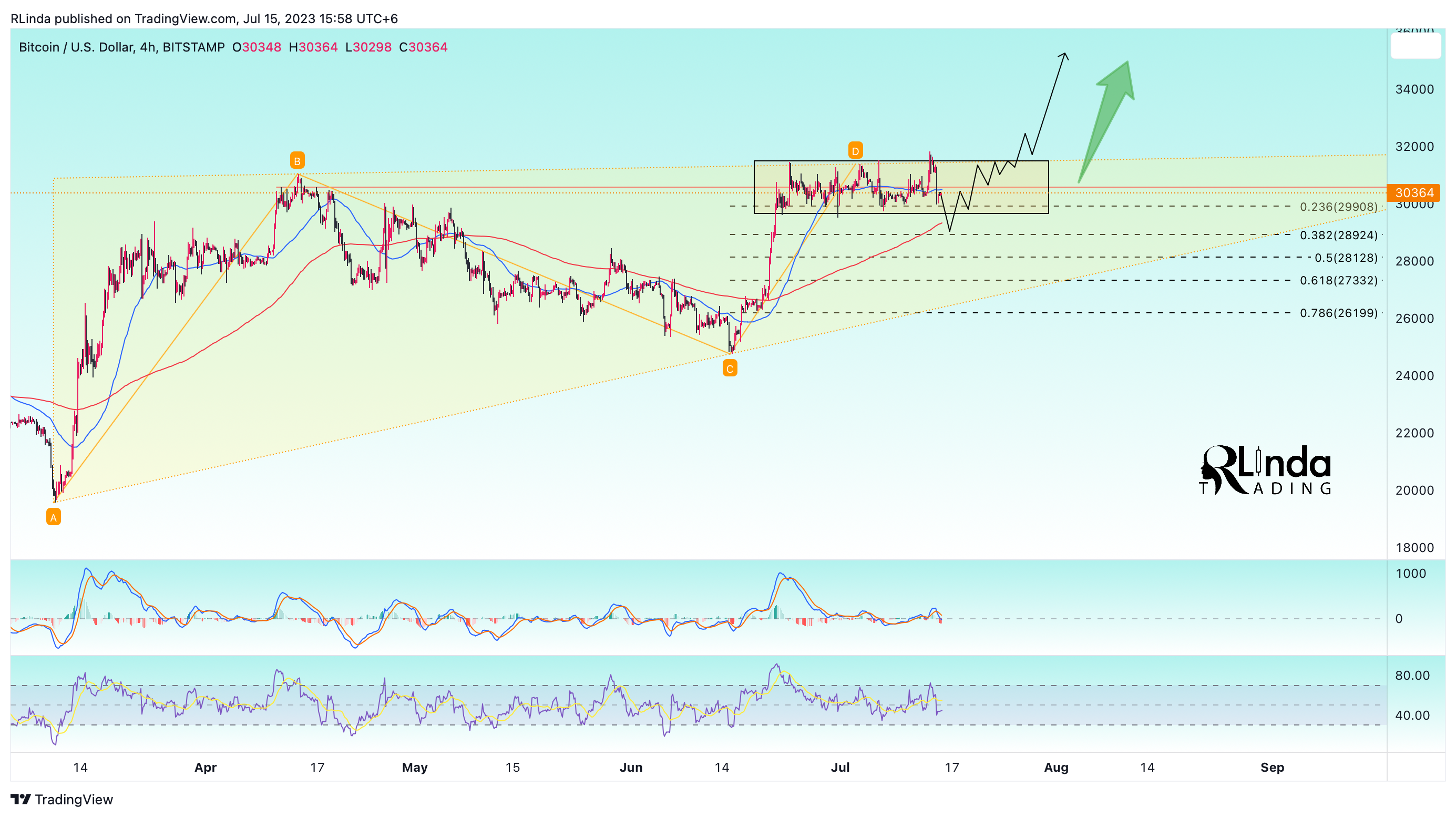BITSTAMP:BTCUSD Chart Image by RLinda