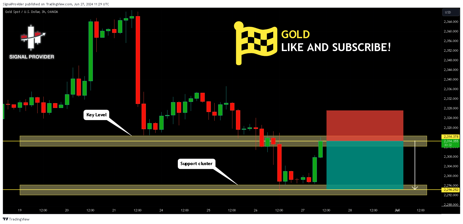 OANDA:XAUUSD Chart Image by SignalProvider