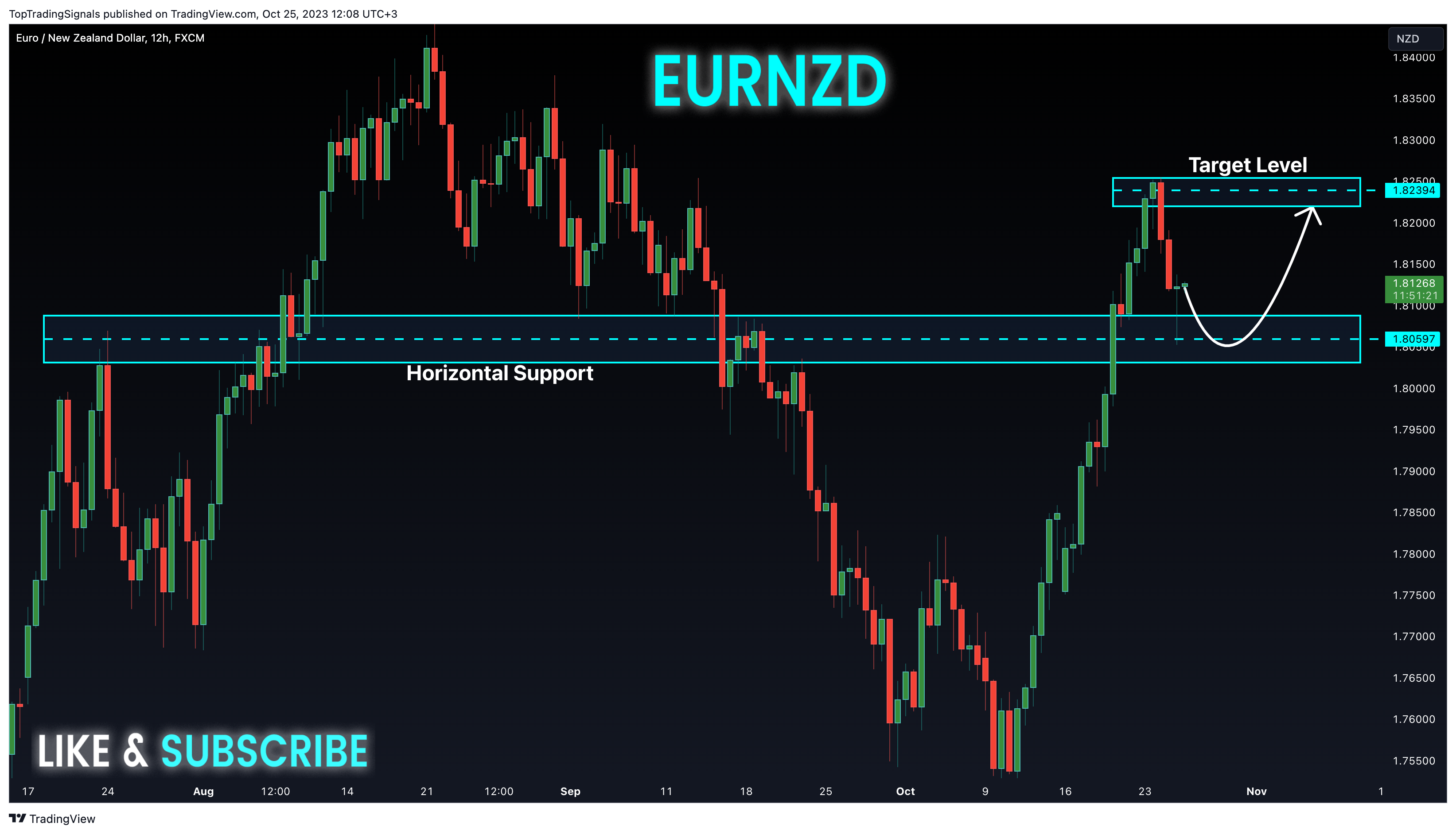 FX:EURNZD Chart Image by TopTradingSignals