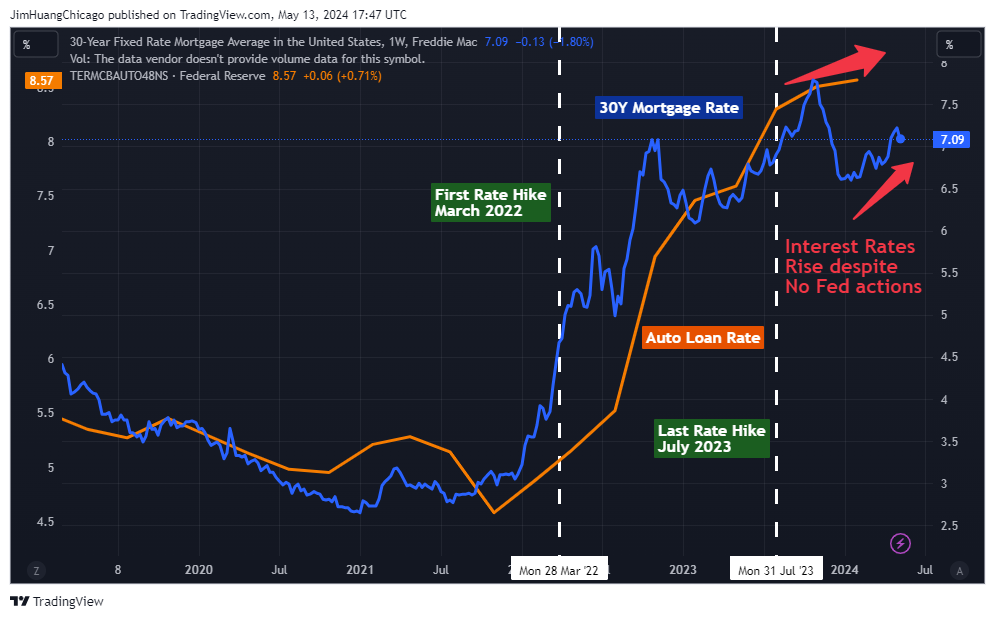 FRED:MORTGAGE30US Chart Image by JimHuangChicago