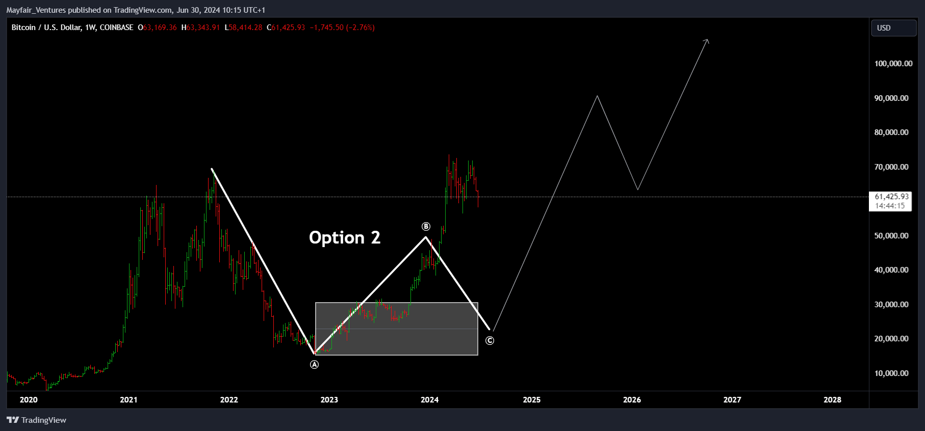 COINBASE:BTCUSD Chart Image by Mayfair_Ventures