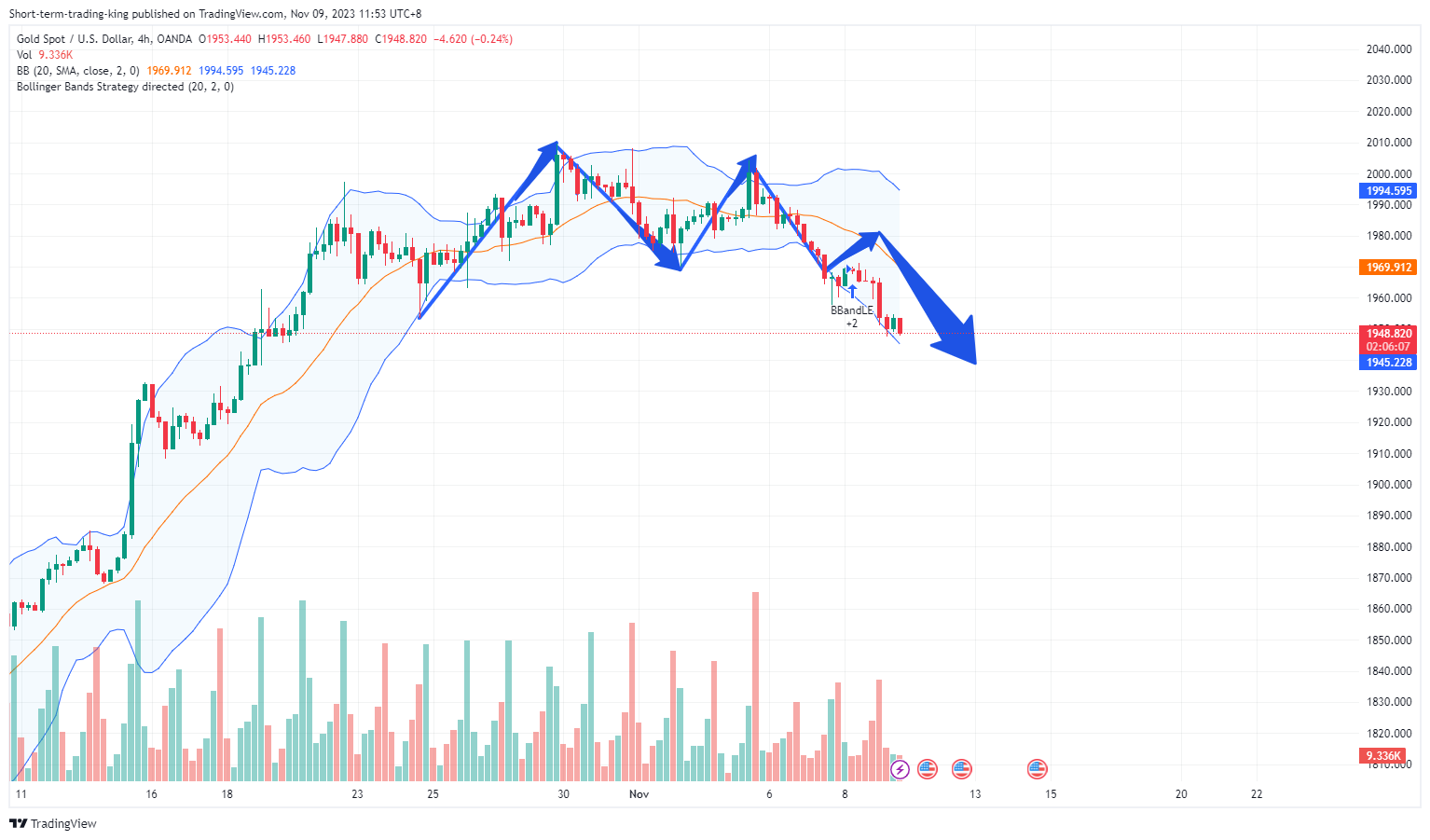 OANDA:XAUUSD Chart Image by Short-term-trading-king