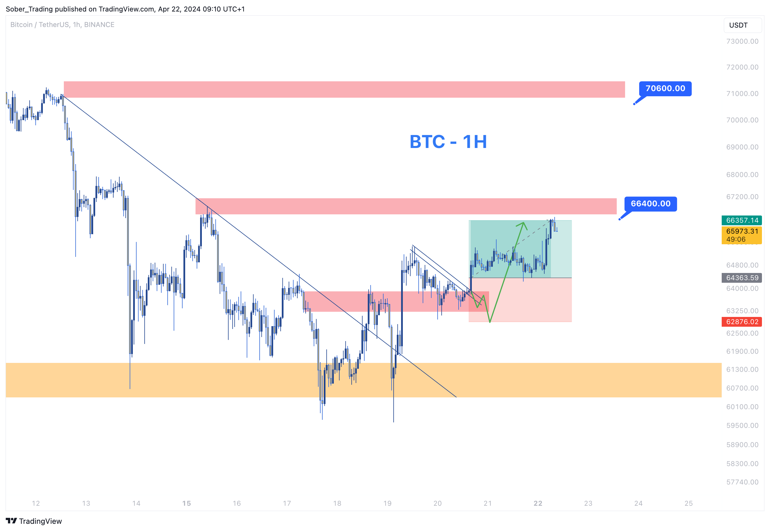 BINANCE:BTCUSDT Chart Image by Sober_Trading
