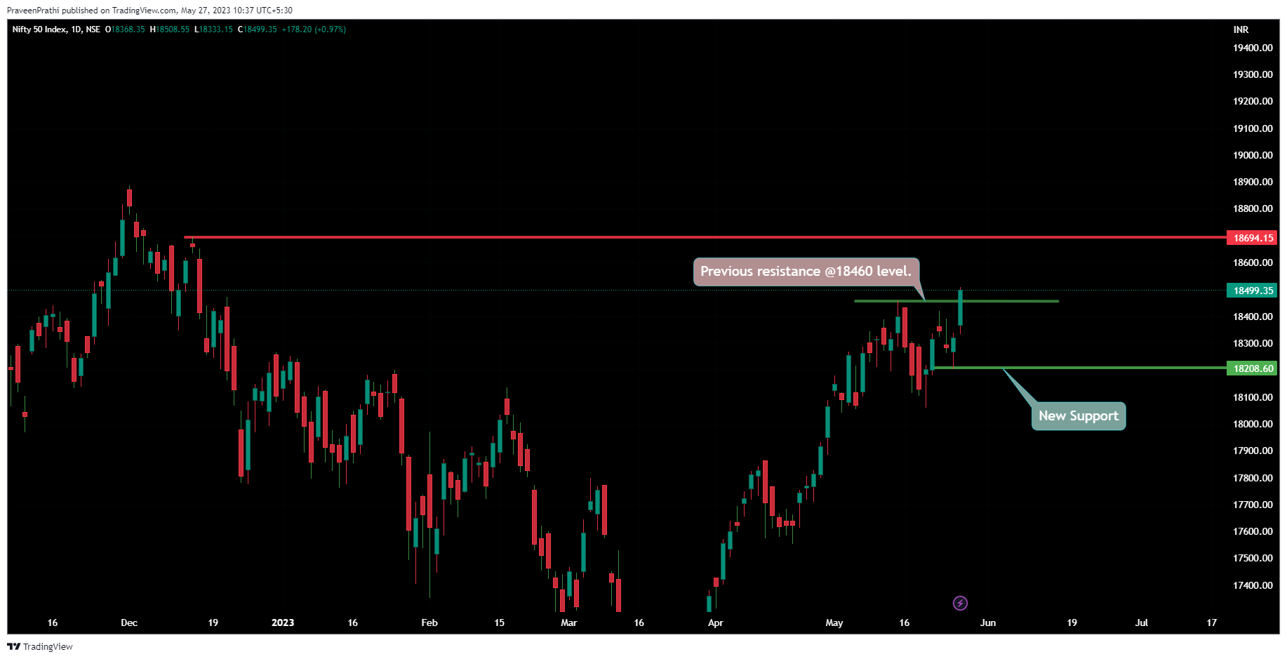 NSE:NIFTY Chart Image by IIT-Trader