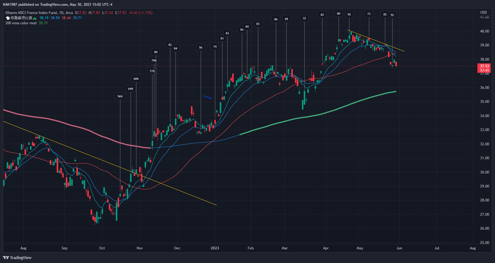 AMEX:EWQ Chart Image by NAK1987