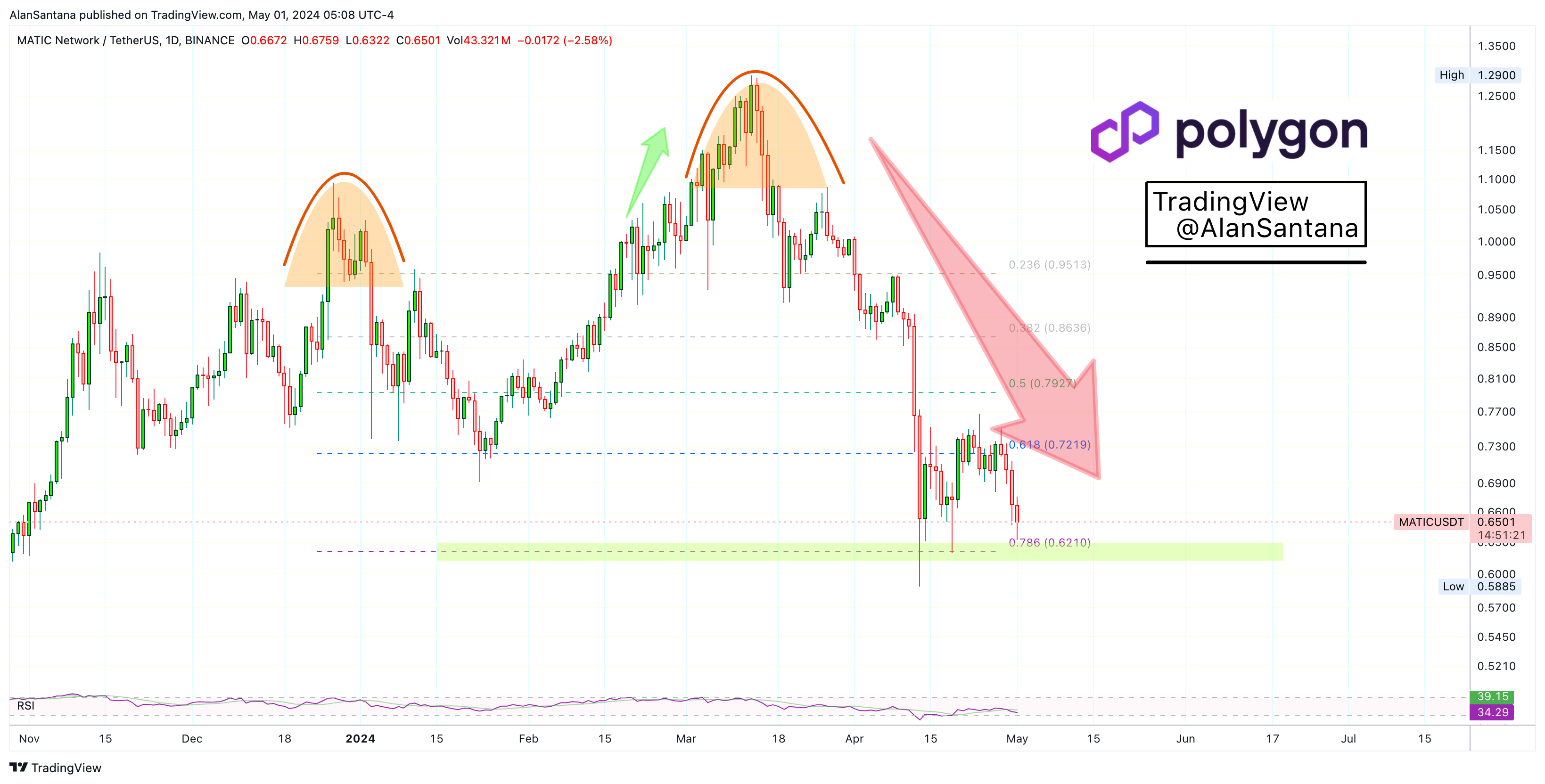 BINANCE:MATICUSDT Chart Image by MasterAnanda