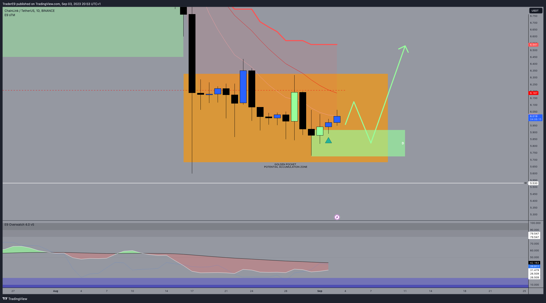 BINANCE:LINKUSDT Chart Image by E9XBT