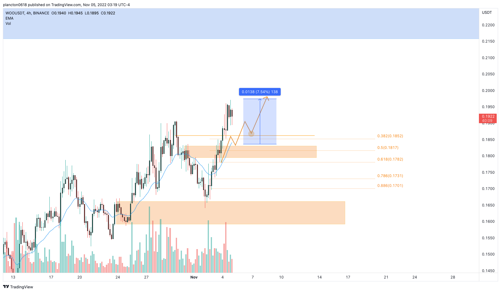 BINANCE:WOOUSDT Chart Image by InkyGrip