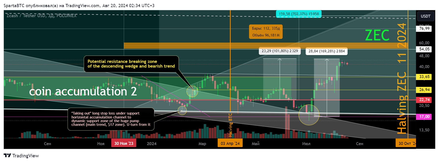 POLONIEX:ZECUSDT Chart Image by SpartaBTC