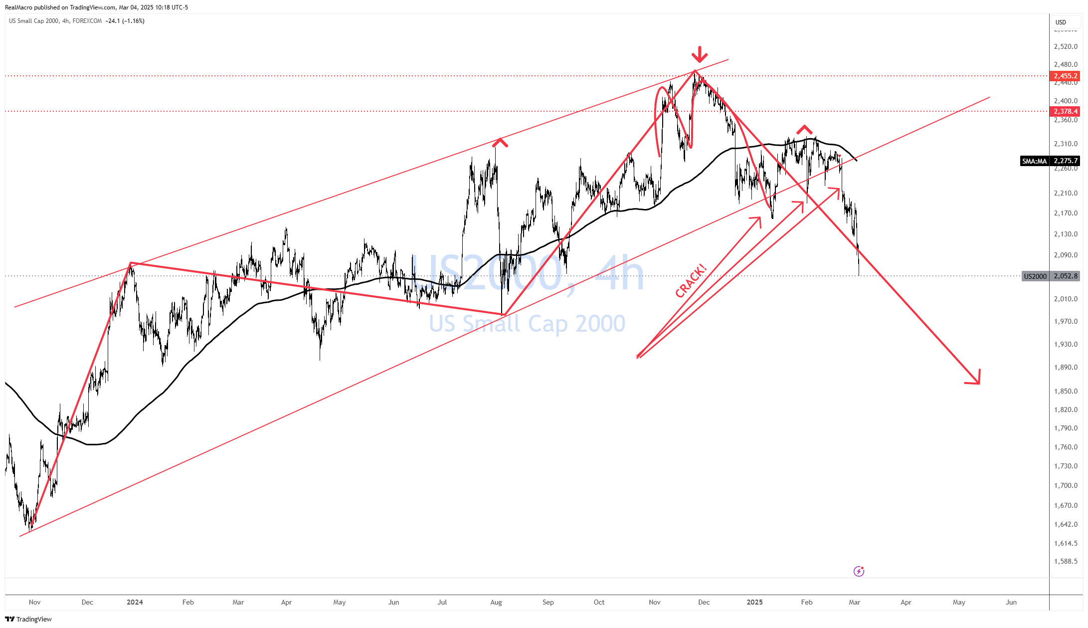 FOREXCOM:US2000 Chart Image by RealMacro