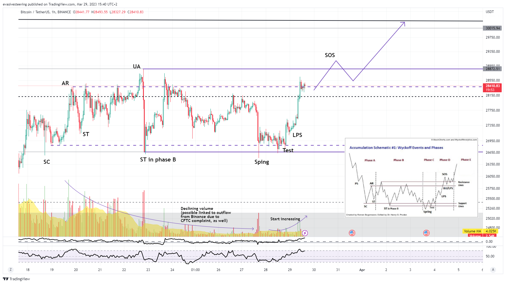 BINANCE:BTCUSDT Chart Image by evasivesteering