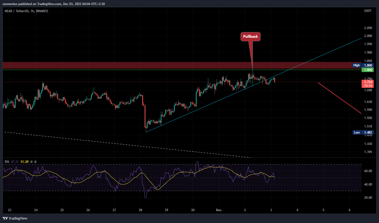 BINANCE:NEARUSDT Chart Image by Lamassu_Trade